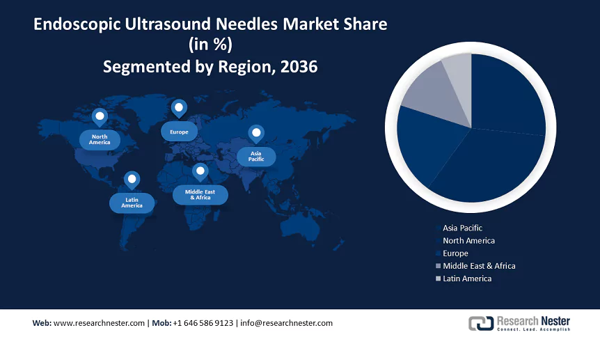 Endoscopic Ultrasound Needles Market Size trands